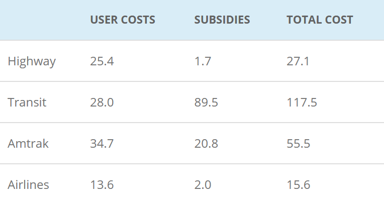 Table of the user costs, subsidies and total cost of travel by highway, transit, Amtrak and airlines