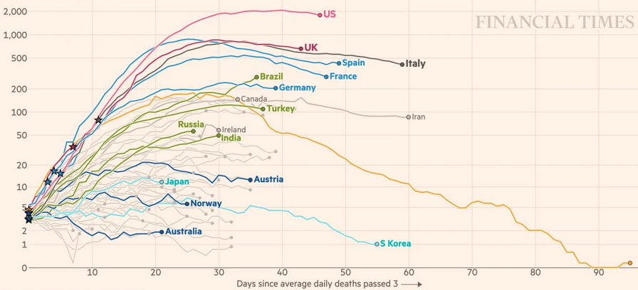 chart of COVID-19 daily death tolls by country, showing a slight decline in many countries from a peak around 30 days since the average daily deaths passed 3